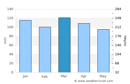 Curtina average rain in March