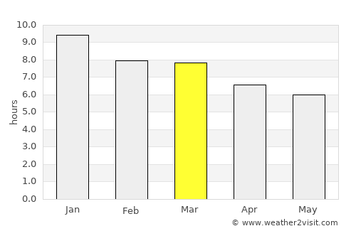 Curtina average rain in March