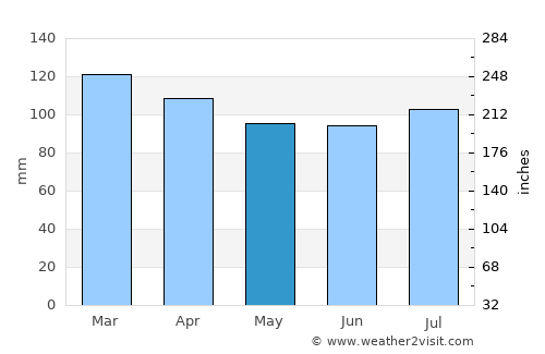 Curtina average rain in May