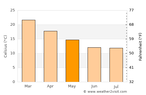 Curtina average temperature in May