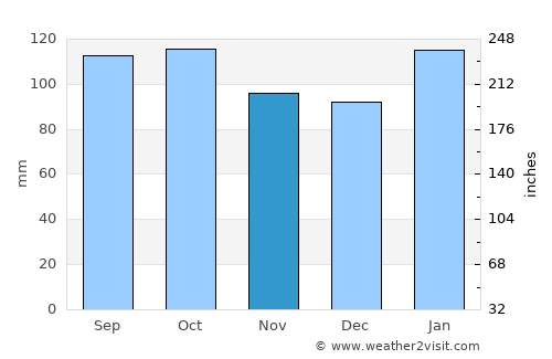 Curtina average rain in November