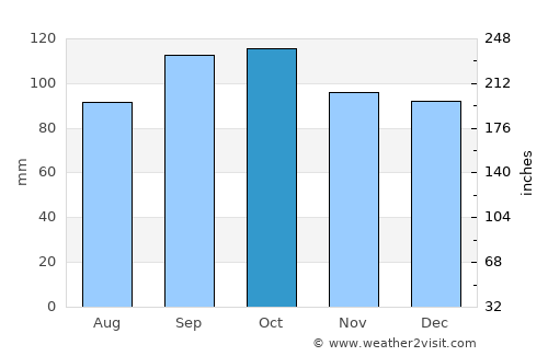 Curtina average rain in October