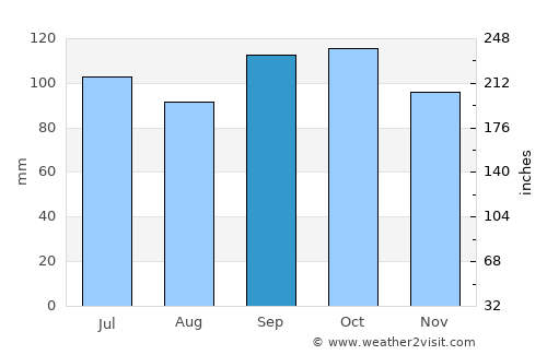Curtina average rain in September