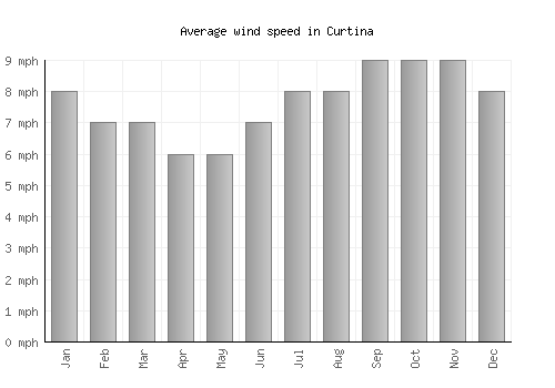 Curtina average winspeed by month (mph)