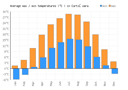 Curtişoara average minimum / maximum temperatures (Celsius)