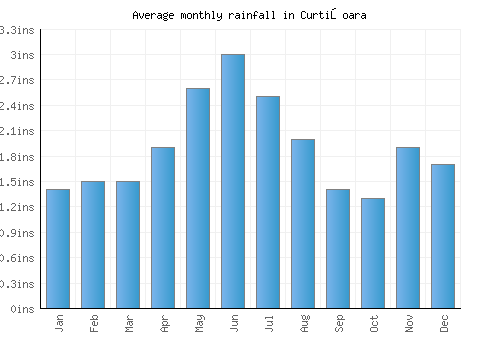 Curtişoara monthly rainfall chart (inches)