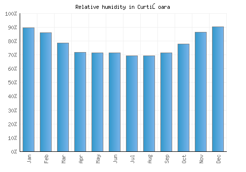 Curtişoara relative humidity averages