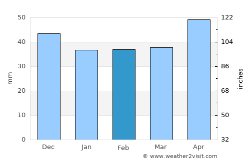 Curtişoara average rain in February