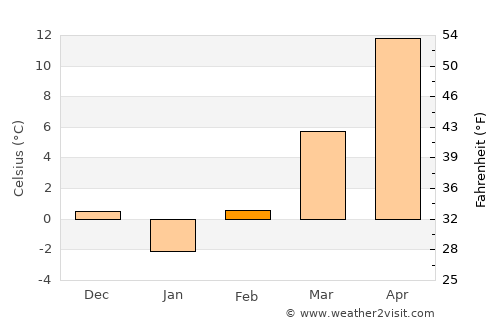 Curtişoara average temperature in February