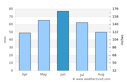Curtişoara average rain in June