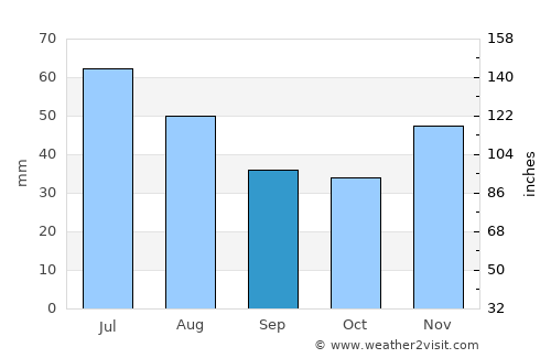 Curtişoara average rain in September