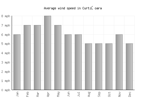 Curtişoara average winspeed by month (mph)