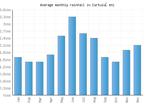 Curtuiuşeni monthly rainfall chart (inches)