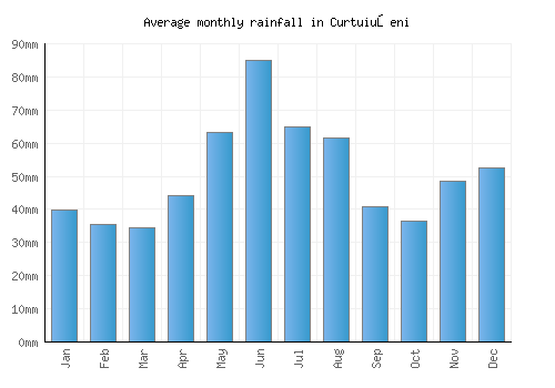 Curtuiuşeni monthly rainfall chart (mm)