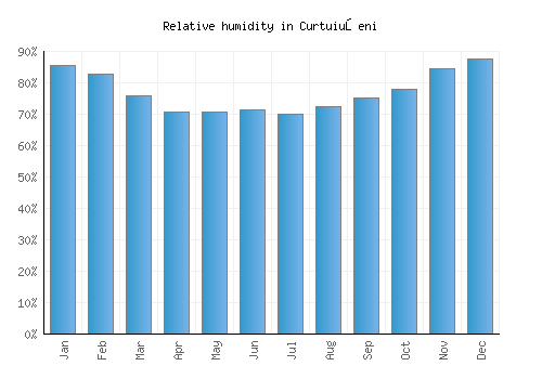 Curtuiuşeni relative humidity averages