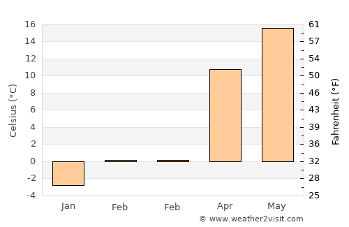 Curtuiuşeni average temperature in February