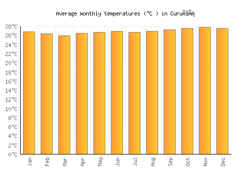 Curuçá average temperature chart (Celsius)