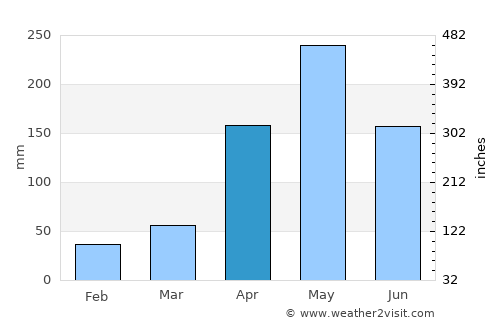Curumaní average rain in April