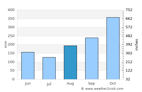 Curumaní average rain in August