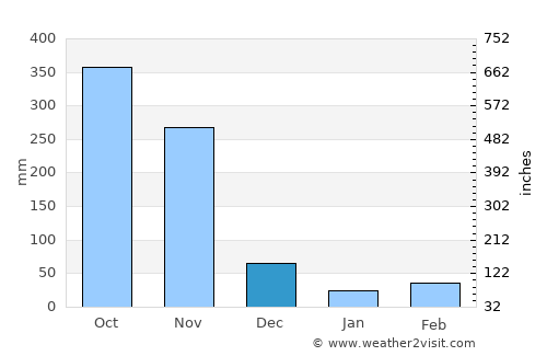 Curumaní average rain in December