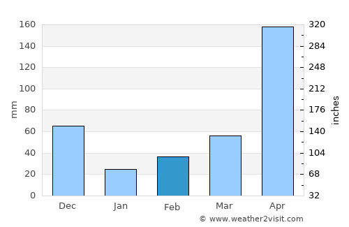 Curumaní average rain in February