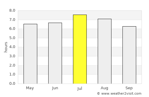 Curumaní average rain in July