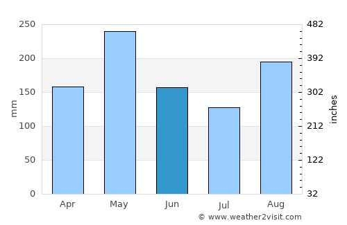 Curumaní average rain in June