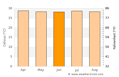 Curumaní average temperature in June
