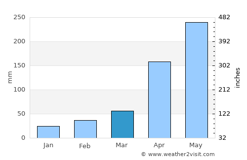Curumaní average rain in March