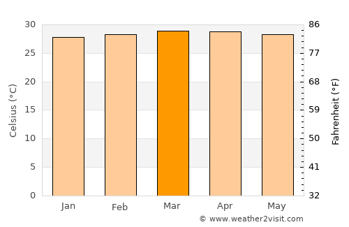 Curumaní average temperature in March