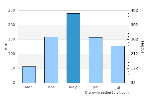 Curumaní average rain in May
