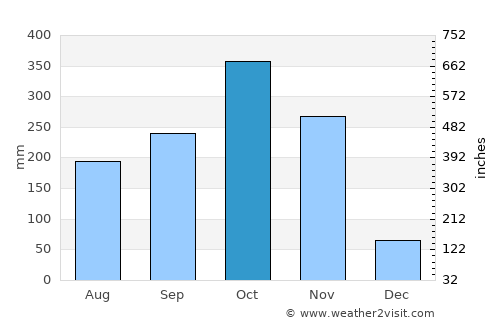 Curumaní average rain in October
