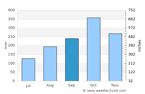 Curumaní average rain in September