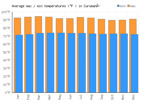 Curumaní average minimum / maximum temperatures (Fahrenheit)