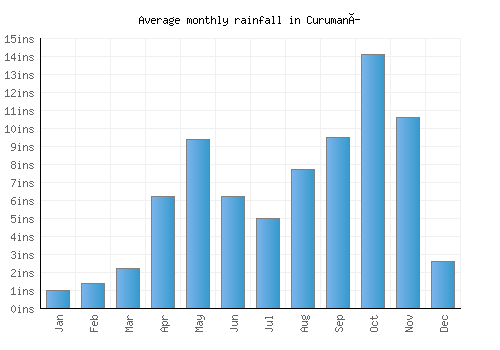Curumaní monthly rainfall chart (inches)