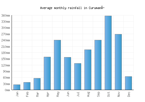 Curumaní monthly rainfall chart (mm)