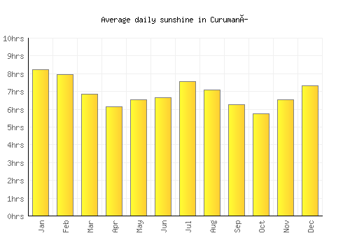 Curumaní average daily sunshine chart
