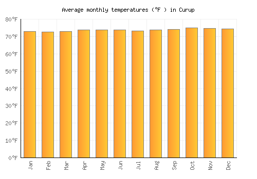 Curup average temperature chart (Fahrenheit)