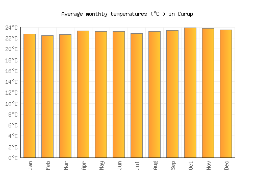 Curup average temperature chart (Celsius)