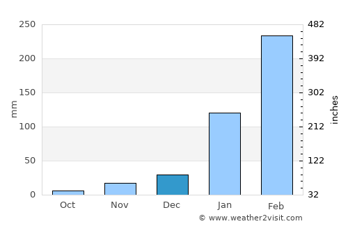 Cururupu average rain in December