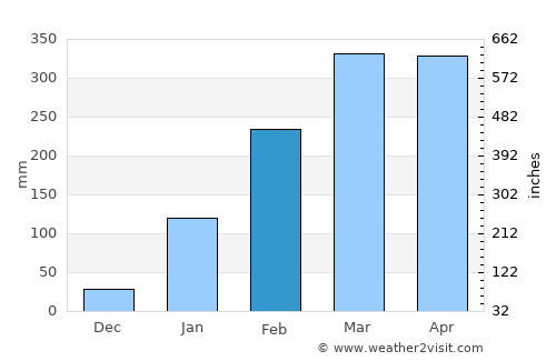 Cururupu average rain in February