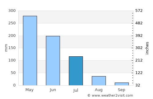 Cururupu average rain in July