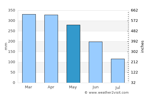 Cururupu average rain in May