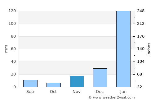 Cururupu average rain in November