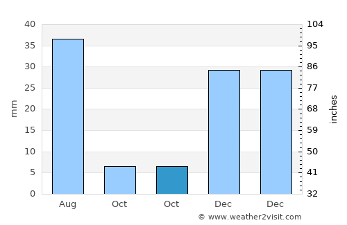 Cururupu average rain in October