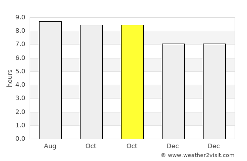 Cururupu average rain in October