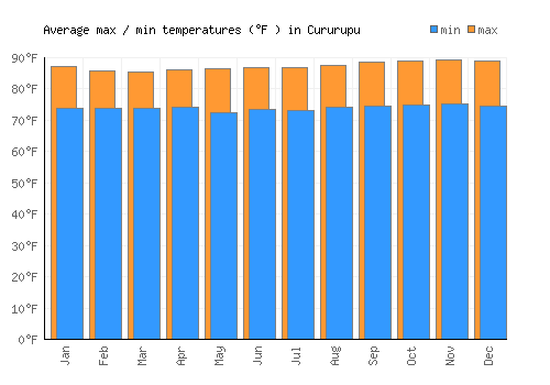 Cururupu average minimum / maximum temperatures (Fahrenheit)