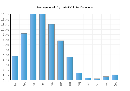 Cururupu monthly rainfall chart (inches)