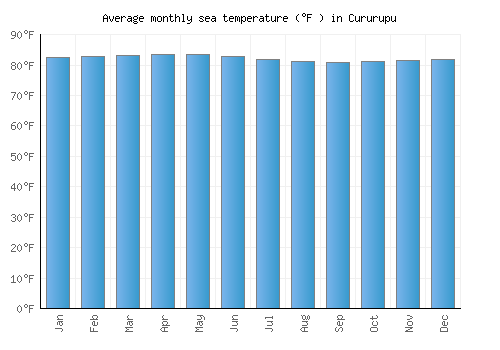Cururupu average sea temperature chart (Fahrenheit)
