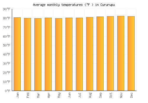 Cururupu average temperature chart (Fahrenheit)